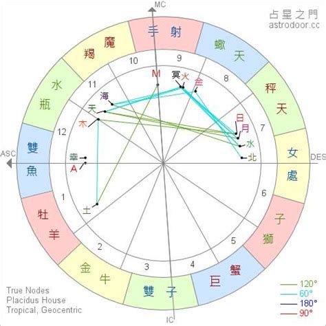 星座命盤 上升|給初學者的星座命盤說明書：宮位、太陽、月亮、上升。